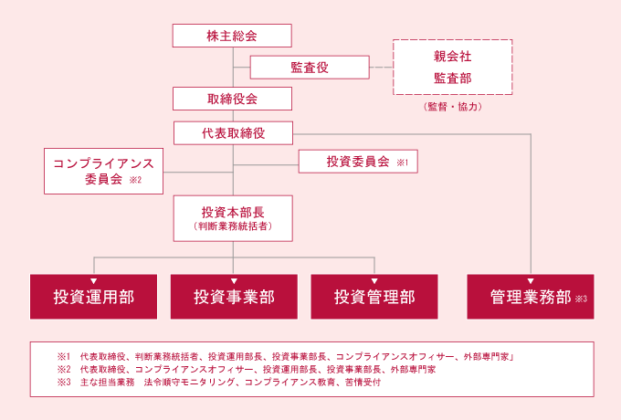 組織図